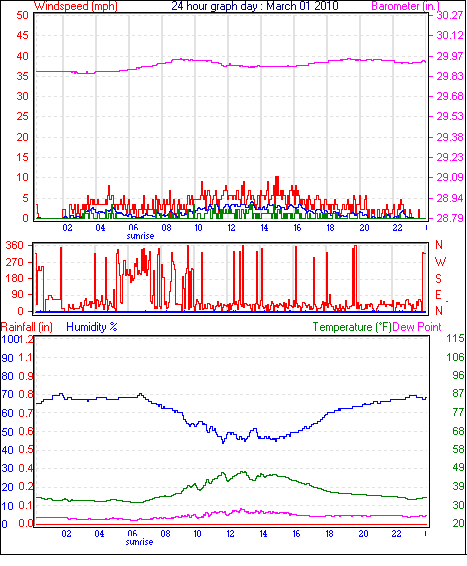 24 Hour Graph for Day 01