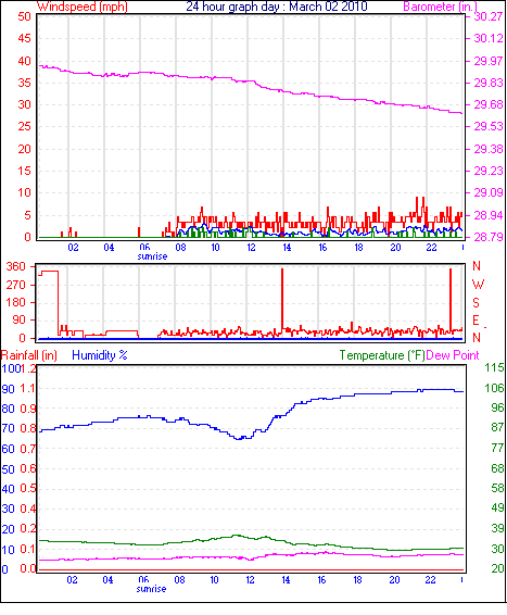 24 Hour Graph for Day 02