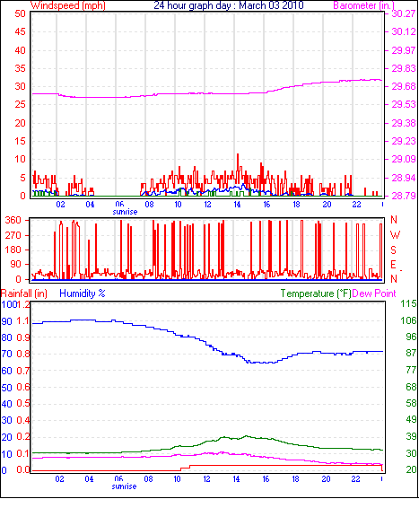 24 Hour Graph for Day 03
