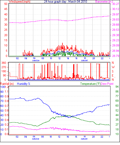 24 Hour Graph for Day 04