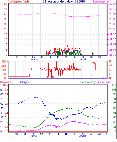 24 Hour Graph for Day 09