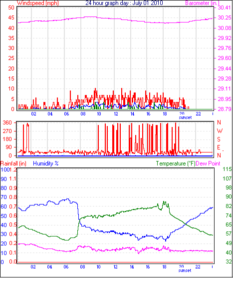 24 Hour Graph for Day 01