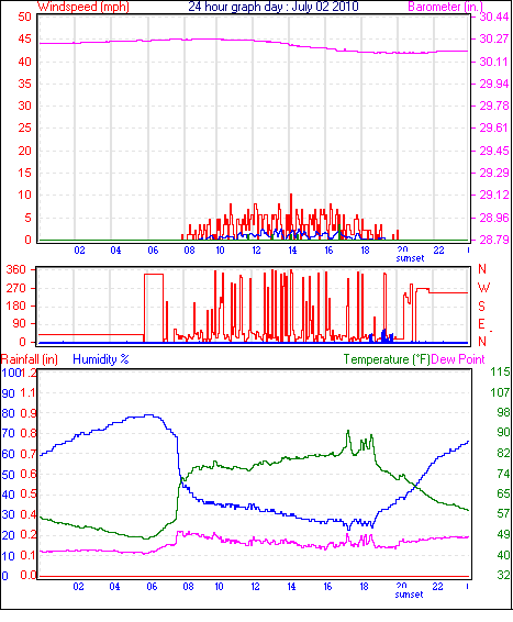 24 Hour Graph for Day 02