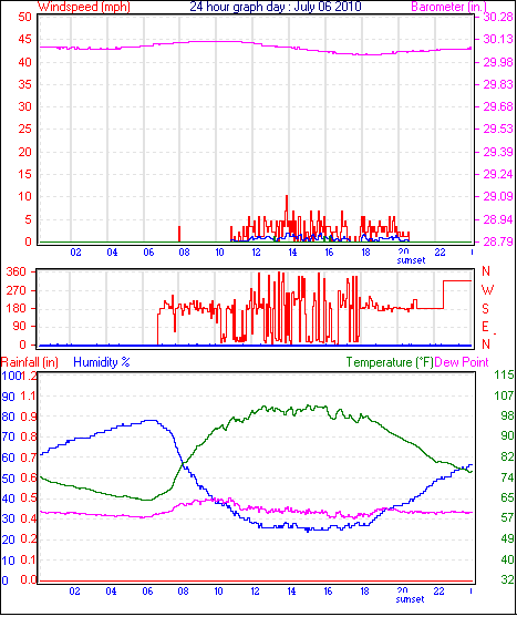 24 Hour Graph for Day 06