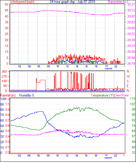24 Hour Graph for Day 07