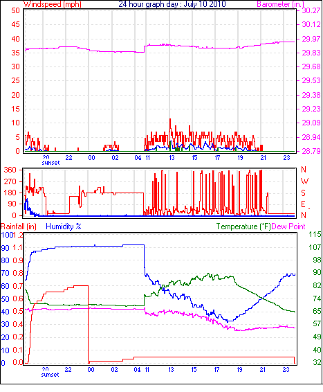 24 Hour Graph for Day 10