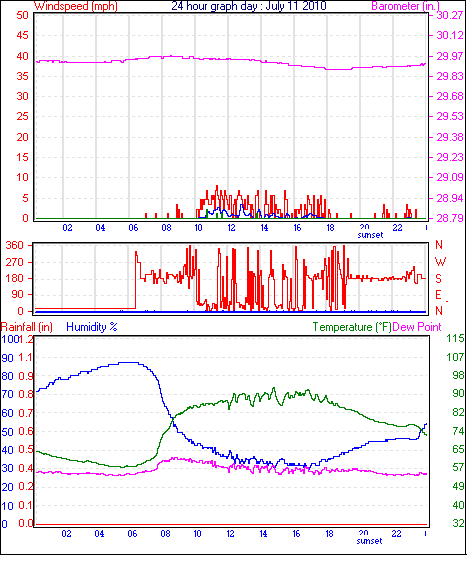 24 Hour Graph for Day 11