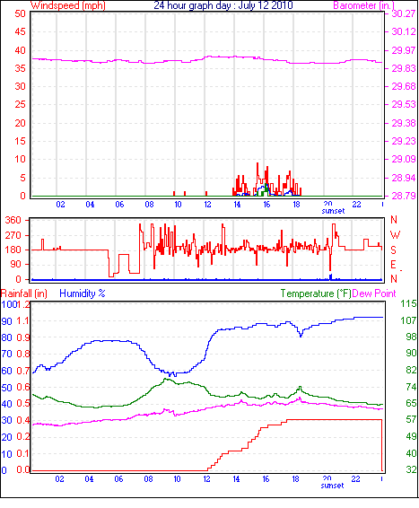 24 Hour Graph for Day 12