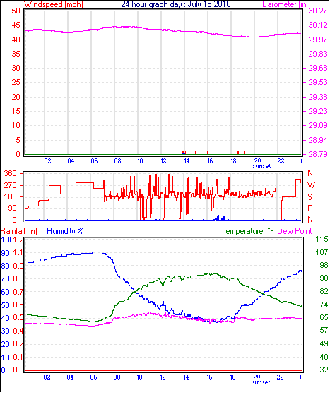 24 Hour Graph for Day 15