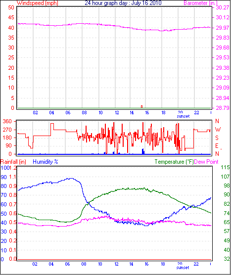 24 Hour Graph for Day 16
