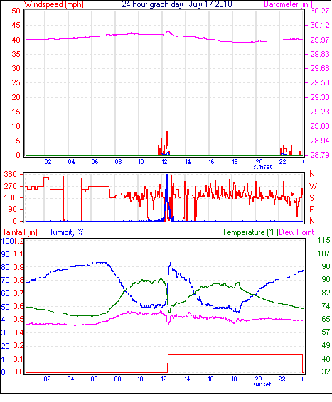 24 Hour Graph for Day 17