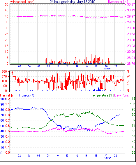 24 Hour Graph for Day 18