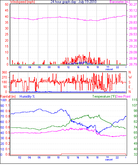 24 Hour Graph for Day 19