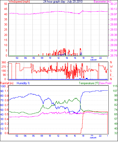 24 Hour Graph for Day 20