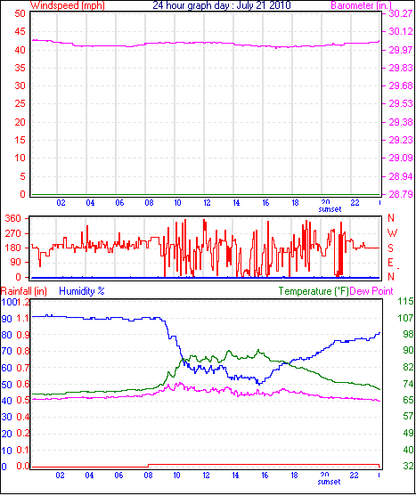 24 Hour Graph for Day 21