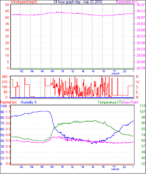 24 Hour Graph for Day 22