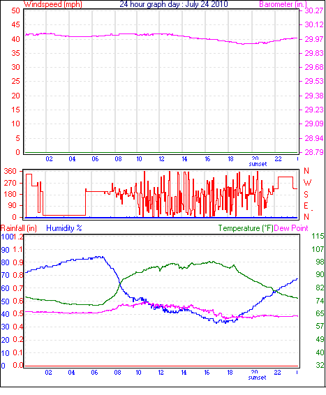 24 Hour Graph for Day 24