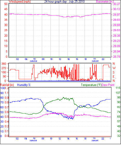 24 Hour Graph for Day 25