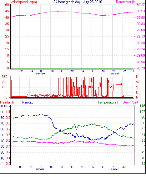 24 Hour Graph for Day 26