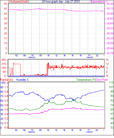 24 Hour Graph for Day 27