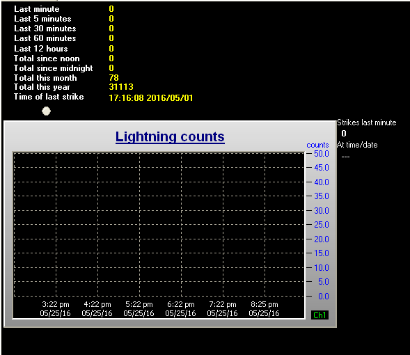 Harrisonburg Area Lightning Activity
