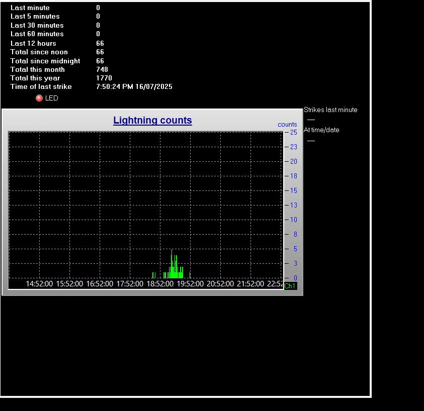 Harrisonburg Area Lightning Activity