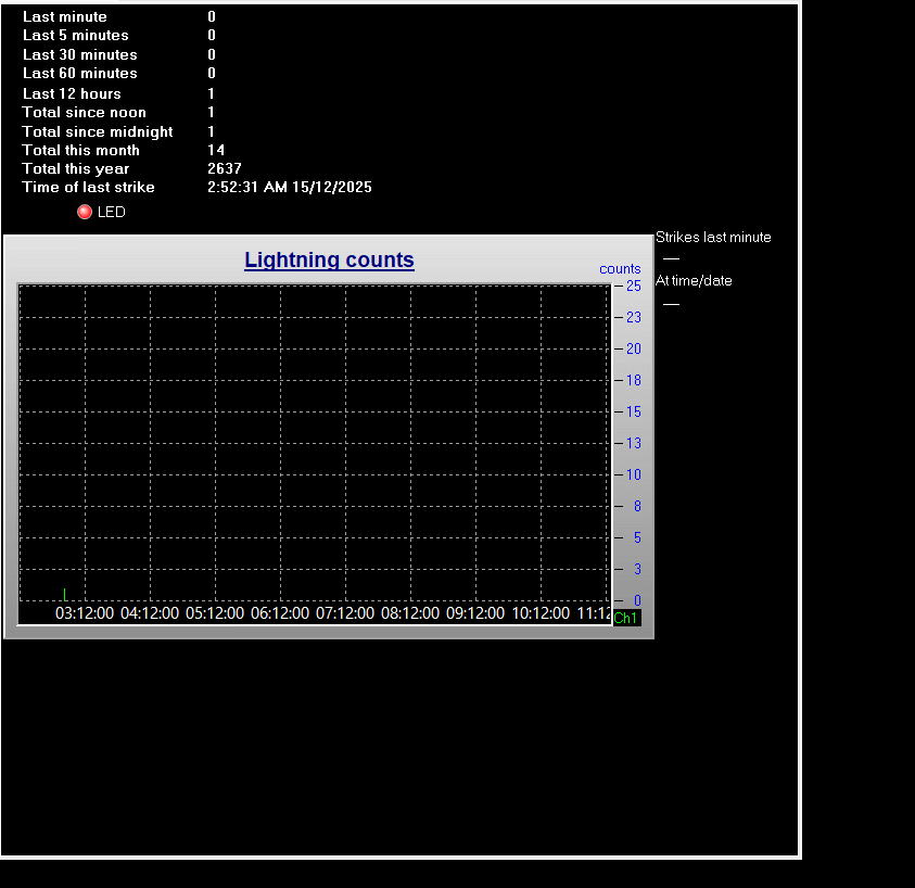 Harrisonburg Area Lightning Activity