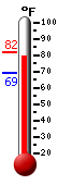 Currently 55.2, Max: 62.4, Min: 54.7