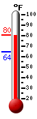 Currently 64.0�F, Max: 64.6�F, Min: 63.9�F