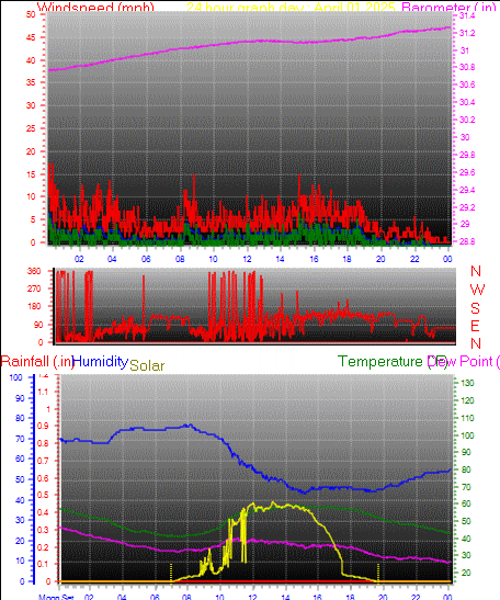 24 Hour Graph for Day 01