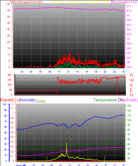 24 Hour Graph for Day 02
