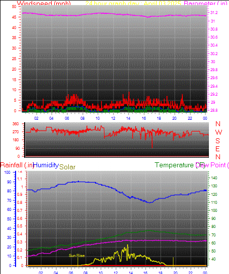 24 Hour Graph for Day 03