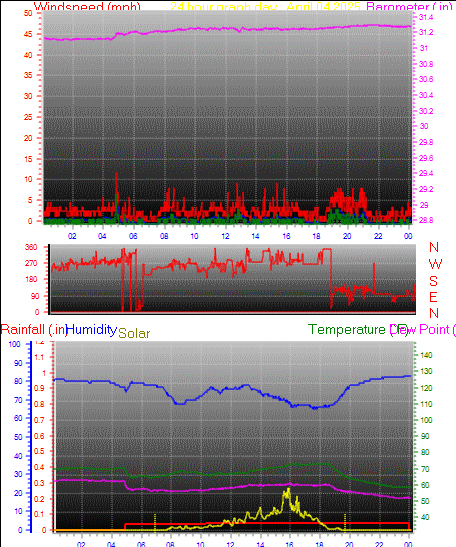 24 Hour Graph for Day 04