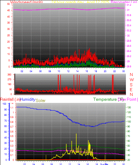 24 Hour Graph for Day 12