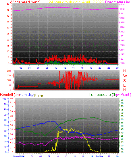 24 Hour Graph for Day 17