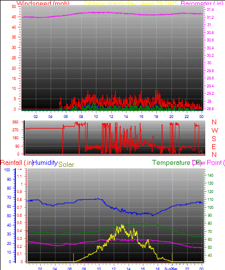 24 Hour Graph for Day 20