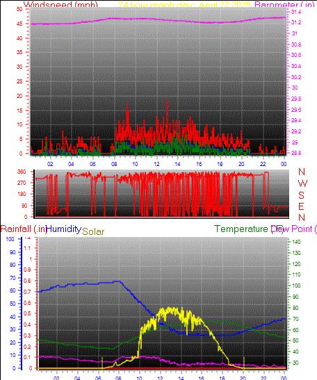 24 Hour Graph for Day 27