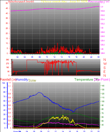 24 Hour Graph for Day 01