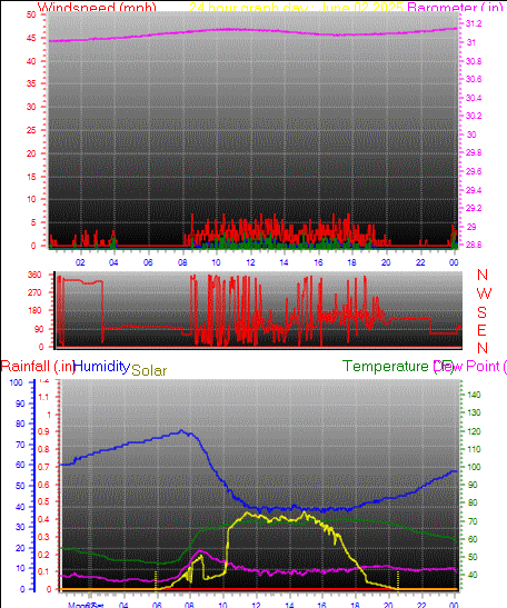 24 Hour Graph for Day 02