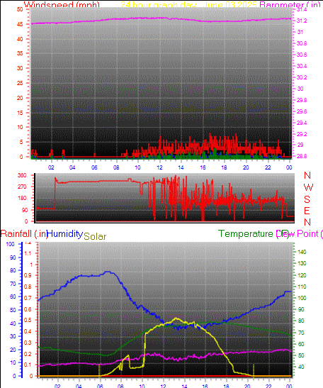 24 Hour Graph for Day 03