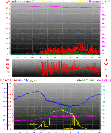 24 Hour Graph for Day 04