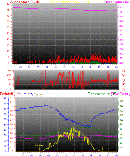 24 Hour Graph for Day 05