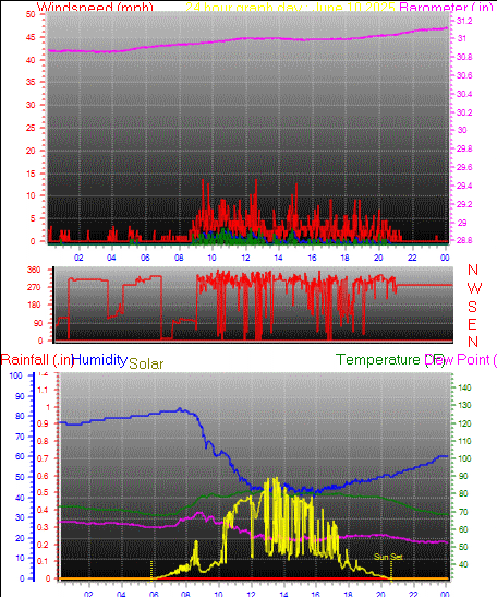 24 Hour Graph for Day 10