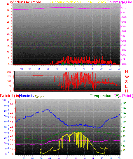 24 Hour Graph for Day 11
