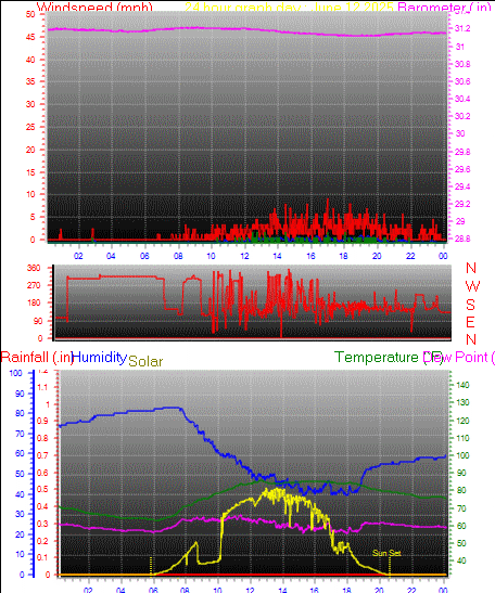 24 Hour Graph for Day 12