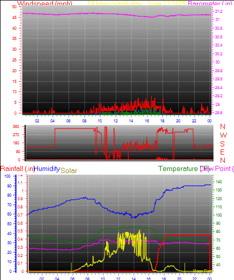 24 Hour Graph for Day 13
