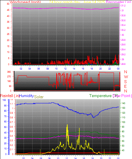 24 Hour Graph for Day 14