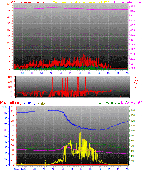 24 Hour Graph for Day 02