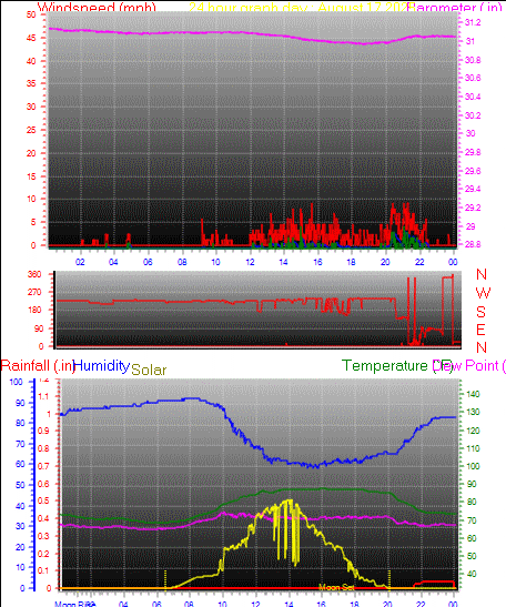 24 Hour Graph for Day 17