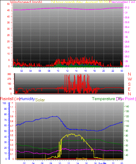 24 Hour Graph for Day 30